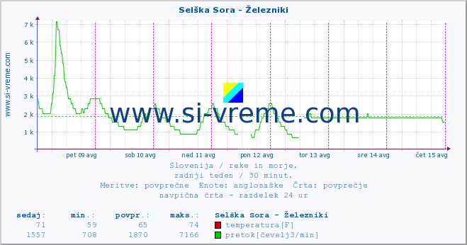 POVPREČJE :: Selška Sora - Železniki :: temperatura | pretok | višina :: zadnji teden / 30 minut.