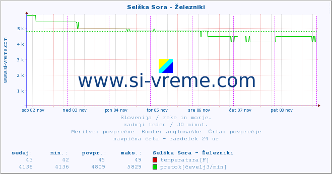 POVPREČJE :: Selška Sora - Železniki :: temperatura | pretok | višina :: zadnji teden / 30 minut.