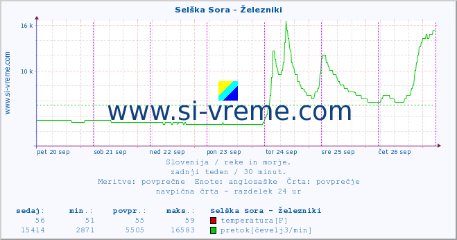 POVPREČJE :: Selška Sora - Železniki :: temperatura | pretok | višina :: zadnji teden / 30 minut.