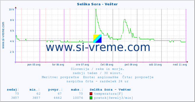 POVPREČJE :: Selška Sora - Vešter :: temperatura | pretok | višina :: zadnji teden / 30 minut.