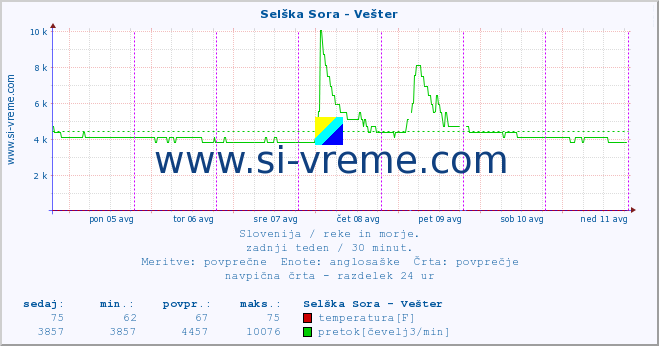 POVPREČJE :: Selška Sora - Vešter :: temperatura | pretok | višina :: zadnji teden / 30 minut.