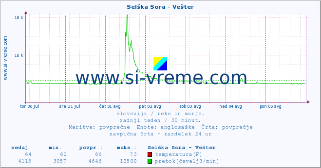 POVPREČJE :: Selška Sora - Vešter :: temperatura | pretok | višina :: zadnji teden / 30 minut.