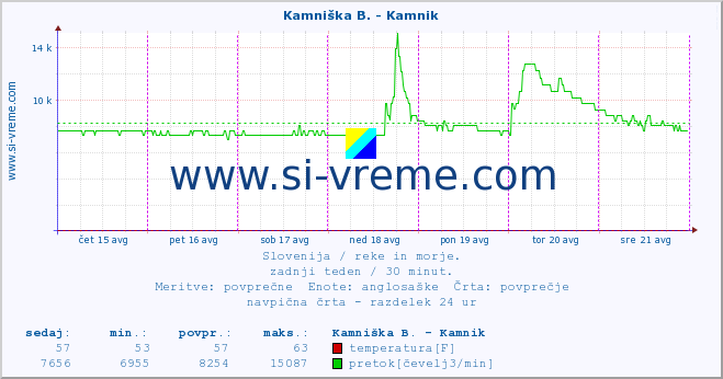 POVPREČJE :: Kamniška B. - Kamnik :: temperatura | pretok | višina :: zadnji teden / 30 minut.