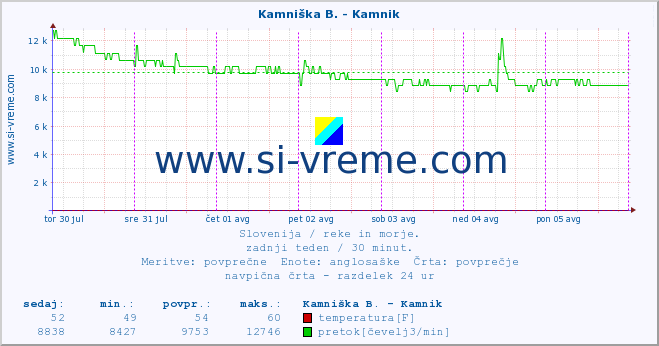 POVPREČJE :: Kamniška B. - Kamnik :: temperatura | pretok | višina :: zadnji teden / 30 minut.