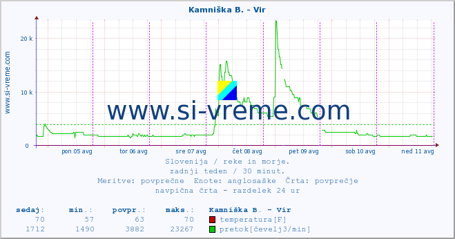 POVPREČJE :: Kamniška B. - Vir :: temperatura | pretok | višina :: zadnji teden / 30 minut.