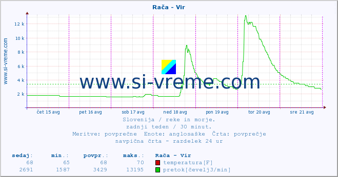 POVPREČJE :: Rača - Vir :: temperatura | pretok | višina :: zadnji teden / 30 minut.