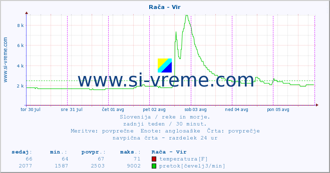 POVPREČJE :: Rača - Vir :: temperatura | pretok | višina :: zadnji teden / 30 minut.