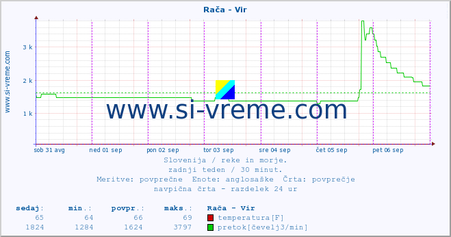 POVPREČJE :: Rača - Vir :: temperatura | pretok | višina :: zadnji teden / 30 minut.