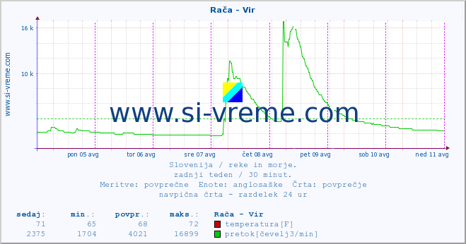 POVPREČJE :: Rača - Vir :: temperatura | pretok | višina :: zadnji teden / 30 minut.