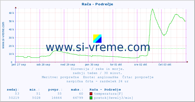 POVPREČJE :: Rača - Podrečje :: temperatura | pretok | višina :: zadnji teden / 30 minut.