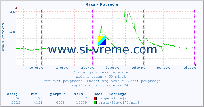 POVPREČJE :: Rača - Podrečje :: temperatura | pretok | višina :: zadnji teden / 30 minut.