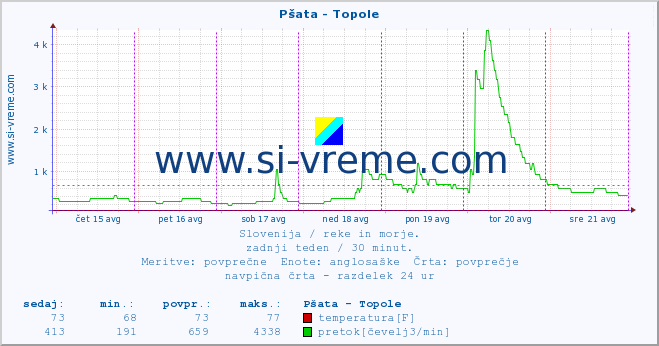 POVPREČJE :: Pšata - Topole :: temperatura | pretok | višina :: zadnji teden / 30 minut.