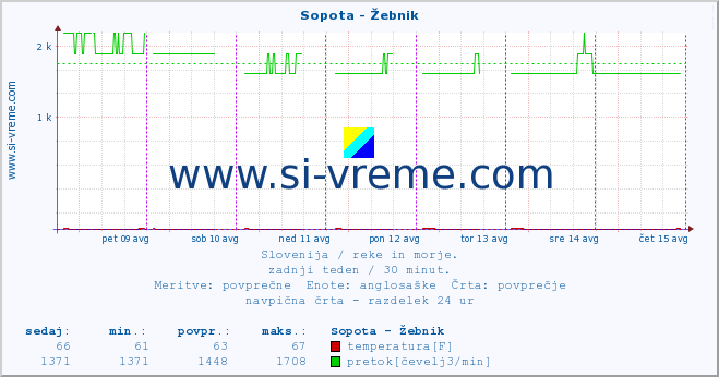 POVPREČJE :: Sopota - Žebnik :: temperatura | pretok | višina :: zadnji teden / 30 minut.