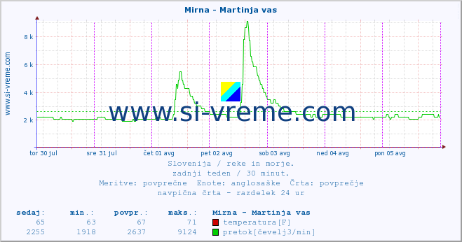 POVPREČJE :: Mirna - Martinja vas :: temperatura | pretok | višina :: zadnji teden / 30 minut.