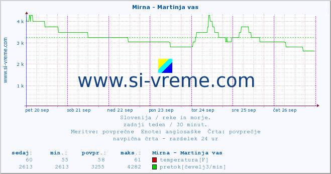 POVPREČJE :: Mirna - Martinja vas :: temperatura | pretok | višina :: zadnji teden / 30 minut.