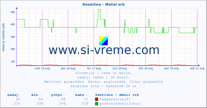 POVPREČJE :: Sevnična - Metni vrh :: temperatura | pretok | višina :: zadnji teden / 30 minut.