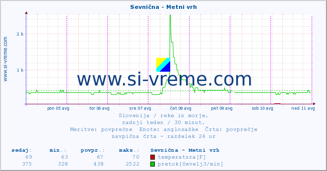 POVPREČJE :: Sevnična - Metni vrh :: temperatura | pretok | višina :: zadnji teden / 30 minut.