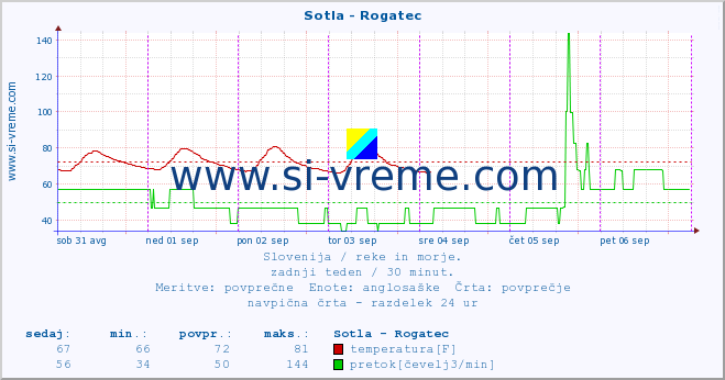 POVPREČJE :: Sotla - Rogatec :: temperatura | pretok | višina :: zadnji teden / 30 minut.