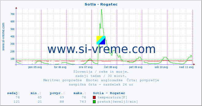 POVPREČJE :: Sotla - Rogatec :: temperatura | pretok | višina :: zadnji teden / 30 minut.