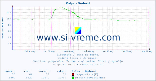 POVPREČJE :: Kolpa - Sodevci :: temperatura | pretok | višina :: zadnji teden / 30 minut.