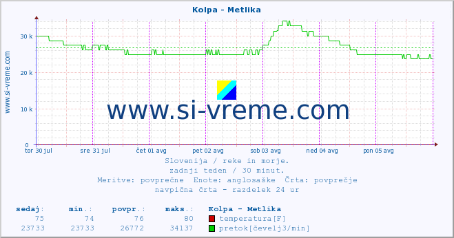 POVPREČJE :: Kolpa - Metlika :: temperatura | pretok | višina :: zadnji teden / 30 minut.