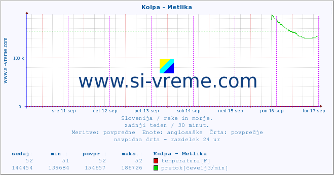 POVPREČJE :: Kolpa - Metlika :: temperatura | pretok | višina :: zadnji teden / 30 minut.