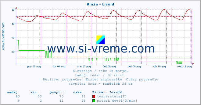 POVPREČJE :: Rinža - Livold :: temperatura | pretok | višina :: zadnji teden / 30 minut.