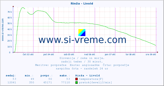 POVPREČJE :: Rinža - Livold :: temperatura | pretok | višina :: zadnji teden / 30 minut.