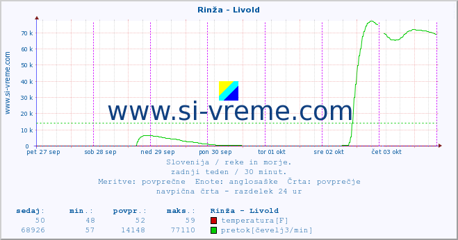 POVPREČJE :: Rinža - Livold :: temperatura | pretok | višina :: zadnji teden / 30 minut.