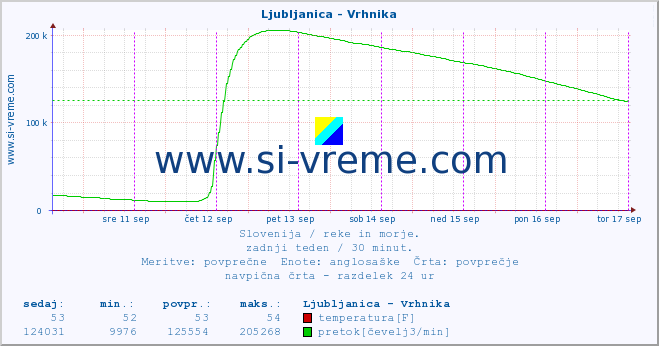 POVPREČJE :: Ljubljanica - Vrhnika :: temperatura | pretok | višina :: zadnji teden / 30 minut.