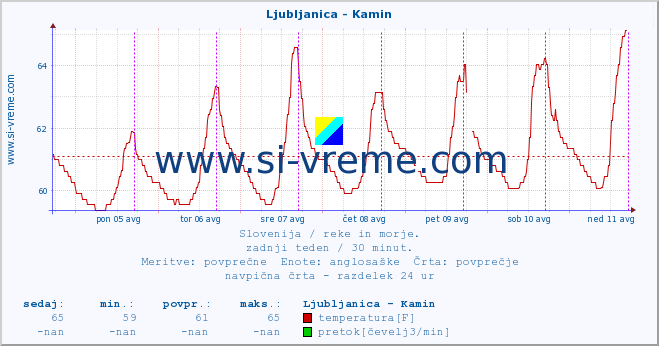 POVPREČJE :: Ljubljanica - Kamin :: temperatura | pretok | višina :: zadnji teden / 30 minut.