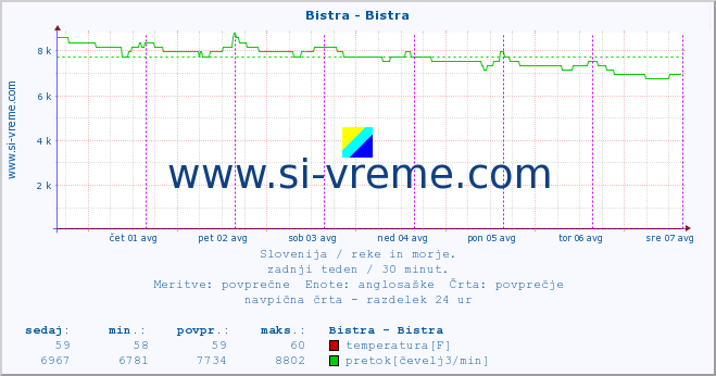 POVPREČJE :: Bistra - Bistra :: temperatura | pretok | višina :: zadnji teden / 30 minut.