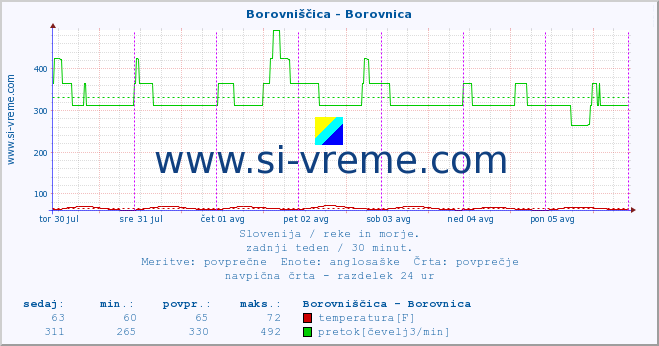 POVPREČJE :: Borovniščica - Borovnica :: temperatura | pretok | višina :: zadnji teden / 30 minut.