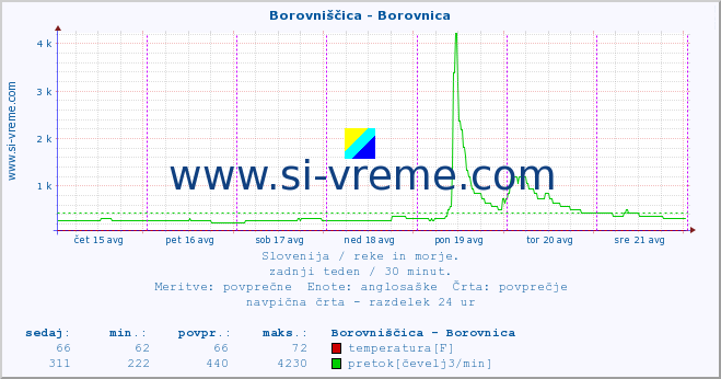 POVPREČJE :: Borovniščica - Borovnica :: temperatura | pretok | višina :: zadnji teden / 30 minut.