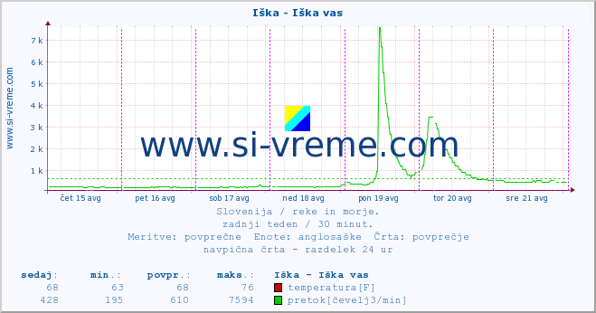 POVPREČJE :: Iška - Iška vas :: temperatura | pretok | višina :: zadnji teden / 30 minut.