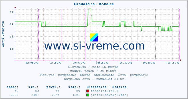 POVPREČJE :: Gradaščica - Bokalce :: temperatura | pretok | višina :: zadnji teden / 30 minut.