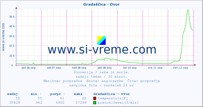 POVPREČJE :: Gradaščica - Dvor :: temperatura | pretok | višina :: zadnji teden / 30 minut.