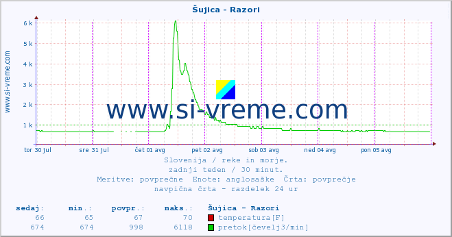 POVPREČJE :: Šujica - Razori :: temperatura | pretok | višina :: zadnji teden / 30 minut.