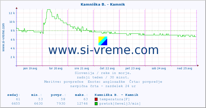 POVPREČJE :: Stržen - Gor. Jezero :: temperatura | pretok | višina :: zadnji teden / 30 minut.