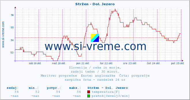 POVPREČJE :: Stržen - Dol. Jezero :: temperatura | pretok | višina :: zadnji teden / 30 minut.