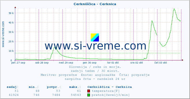 POVPREČJE :: Cerkniščica - Cerknica :: temperatura | pretok | višina :: zadnji teden / 30 minut.