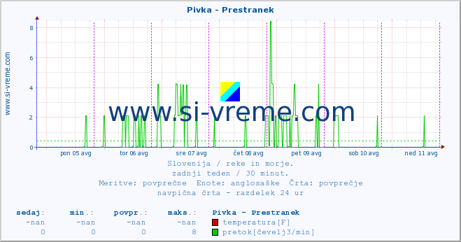 POVPREČJE :: Pivka - Prestranek :: temperatura | pretok | višina :: zadnji teden / 30 minut.