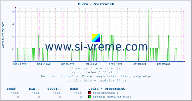 POVPREČJE :: Pivka - Prestranek :: temperatura | pretok | višina :: zadnji teden / 30 minut.