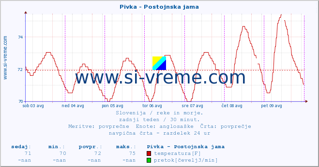 POVPREČJE :: Pivka - Postojnska jama :: temperatura | pretok | višina :: zadnji teden / 30 minut.