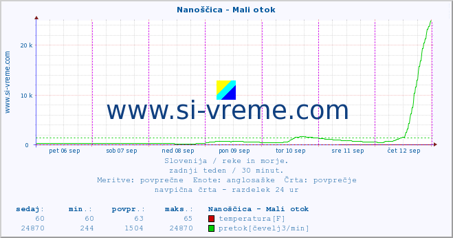 POVPREČJE :: Nanoščica - Mali otok :: temperatura | pretok | višina :: zadnji teden / 30 minut.