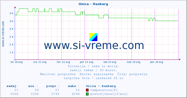 POVPREČJE :: Unica - Hasberg :: temperatura | pretok | višina :: zadnji teden / 30 minut.