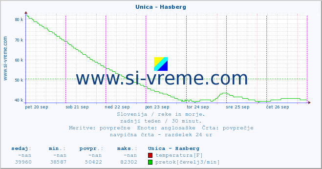 POVPREČJE :: Unica - Hasberg :: temperatura | pretok | višina :: zadnji teden / 30 minut.