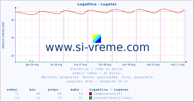 POVPREČJE :: Logaščica - Logatec :: temperatura | pretok | višina :: zadnji teden / 30 minut.