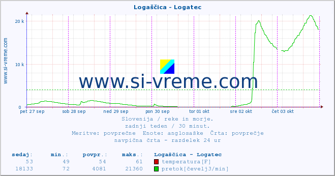 POVPREČJE :: Logaščica - Logatec :: temperatura | pretok | višina :: zadnji teden / 30 minut.