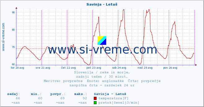 POVPREČJE :: Savinja - Letuš :: temperatura | pretok | višina :: zadnji teden / 30 minut.